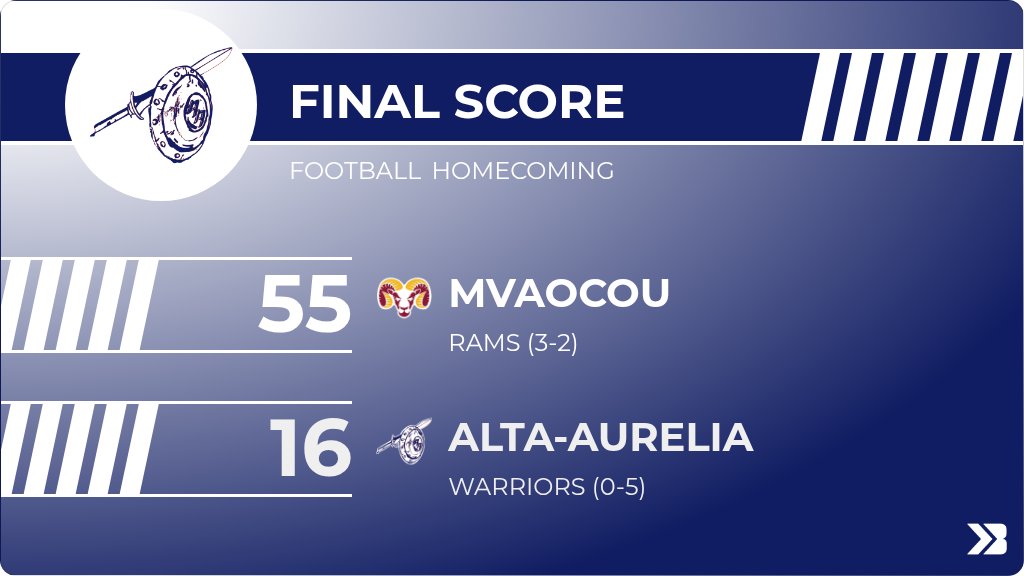 WarriorAthPer's tweet photo. Football (Varsity) Score Posted - Alta-Aurelia Warriors lose to MVAOCOU Rams 55-16. https://t.co/X3V2hmkj1r
