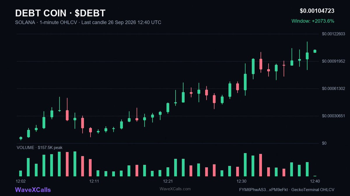 AUwaveX's tweet photo. DEBT COIN
$DEBT success
3.09X profit
190K → 587K | 34m

CA → FYM6PhwAS3QwTBwvgLj8JYeMgpNfKsWtW3hGxPM9eFkt

See more → https →//t.me/WaveXCalls

🟣 SOLANA https://t.co/M811X4bueW