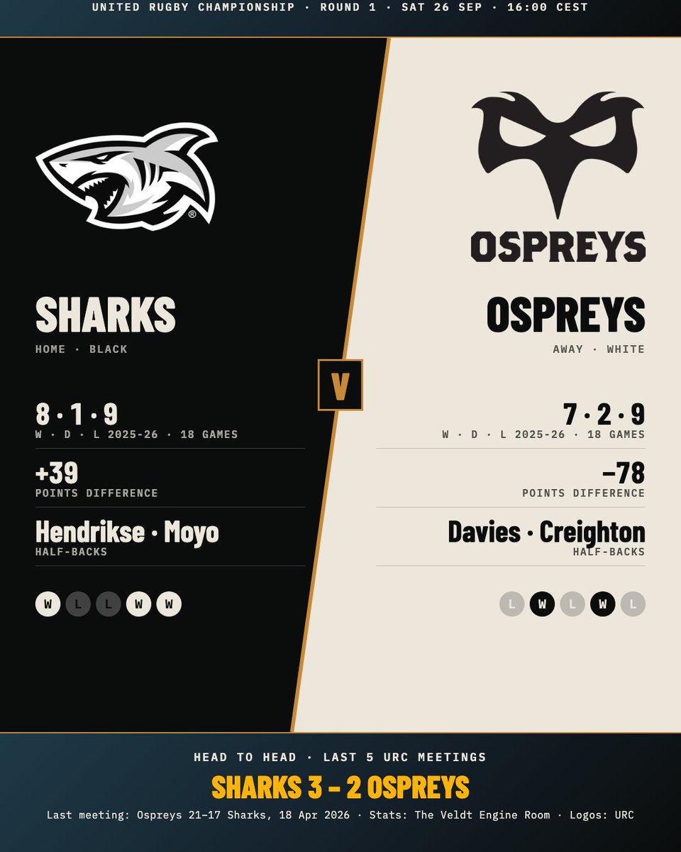 VeldtRugby's tweet photo. Durban, 16:00. The Sharks come in with the better season behind them; the Ospreys arrive with a points difference that tells its own story β and the last word from April.
@SharksRugby v @ospreys
#SHAvOSP #BKTURC #OurSharksForever https://t.co/46IzhXx7gi