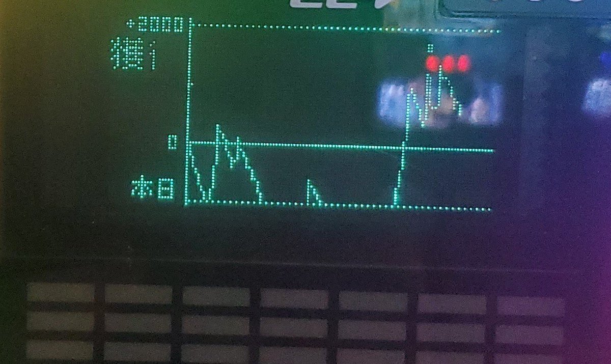 narumikz's tweet photo. あーwおいらが退いた後出てたーw
やっぱり設定６だったんやな～😭 https://t.co/5sFbSqUaIj