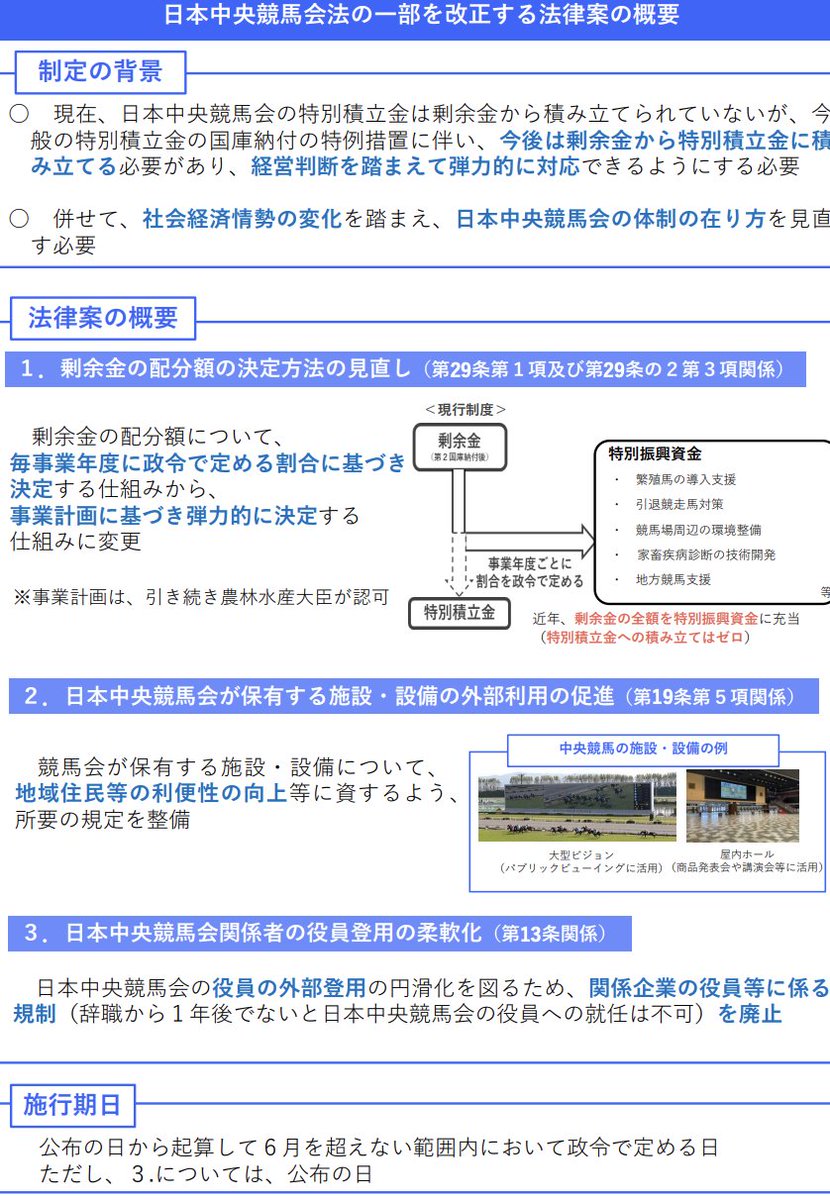 PapalotX's tweet photo. 高市総理のポストで初めて知ったんですけど、競馬の特別積立金1,000億円で日本の農業を構造転換する法律が今年3月に成立してたの、メディアが全然報じないのヤバくないですか？
農水省の概要資料に書いてあるポイントがめちゃくちゃ合理的なんですけど、資料を見ると基幹的農業従事者は2000年の240万人から2024年には111万人まで半減してて、年齢のピークは70代以上なんですよ。従来通りのやり方だと日本の食料基盤が崩壊するので、2025〜2029年度を農業構造転換集中対策期間に指定してイノベーションを起こす必要があったわけです。

RAは普段から馬券売り上げの10％などを国庫納付してますが、今回はそれとは別に特別積立金から令和8〜11年度の4年間、毎年250億円（合計1,000億円）を特例で国庫に納めさせます。国民に増税するんじゃなく、眠っていた特別積立金から集中投資の財源を作ったのが政治術として上手いんですよね。

集めた1000億円は、ただのバラマキではなく農地の大区画化や自動トラクターやドローンなどのスマート農業、老朽化した選果場や乾燥施設の再編、日本の農産物を海外で稼げるようにするなどに集中投入されるみたいです。
高市総理が発信したような現実的な課題に対して、法改正と財源確保でしっかり手を打った実績って、地味だからメディアは報じないんですよね。