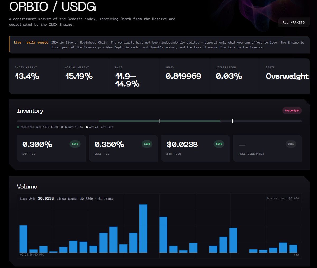 INDXdepth's tweet photo. Charts and history are live on INDX 📈

This morning we said it was running locally. It's now in production.

What's new in the app:

📈 NAV per share, TVL and Engine Depth, charted back to launch
📊 Hourly volume for every market
🔁 Every swap per market: size, direction, the fee the Engine charged, and who traded
🧾 A cleaner activity feed: one line per deposit or withdrawal, fee changes only when a fee actually moves, each Engine cycle as a single entry

Why this, why now:

Until today the app showed you the index as it is right now. Live NAV, live Depth, live fees. What it couldn't show was how it got there.

An index you can't look back on is an index you have to take on trust. We'd rather you didn't have to.

So everything on these charts comes straight from the chain. NAV is read from the contracts at past blocks, hour by hour since launch. Volume is built from the Flow events our Engine hook emits on every swap, not estimated from prices.

You'll notice two gaps in the NAV line. We left them in on purpose:

  ⛔ Sep 24, ~5h: launch day. PRISM's price oracle went stale when bot trading overwrote its price history faster than the oracle could use it. We gave the pool a longer history and it's been solid since.
  ⛔ Sep 25, ~2h: our keeper ran out of gas and stopped recording prices. Topped up, back within minutes.

In both, the contracts refused to price the index rather than guess. Deposits paused; withdrawals kept working, because they never need a price. A chart that joined those dots would be showing you prices the index never had.

  It's also how you check the Engine is doing its job: you can watch fees move, see the flow they pull in, and follow Depth over time, market by market.

Launch → live Engine → live stats → full history. Every piece is on the chain, and now you can see all of it.

https://t.co/UNB3uz3DXC