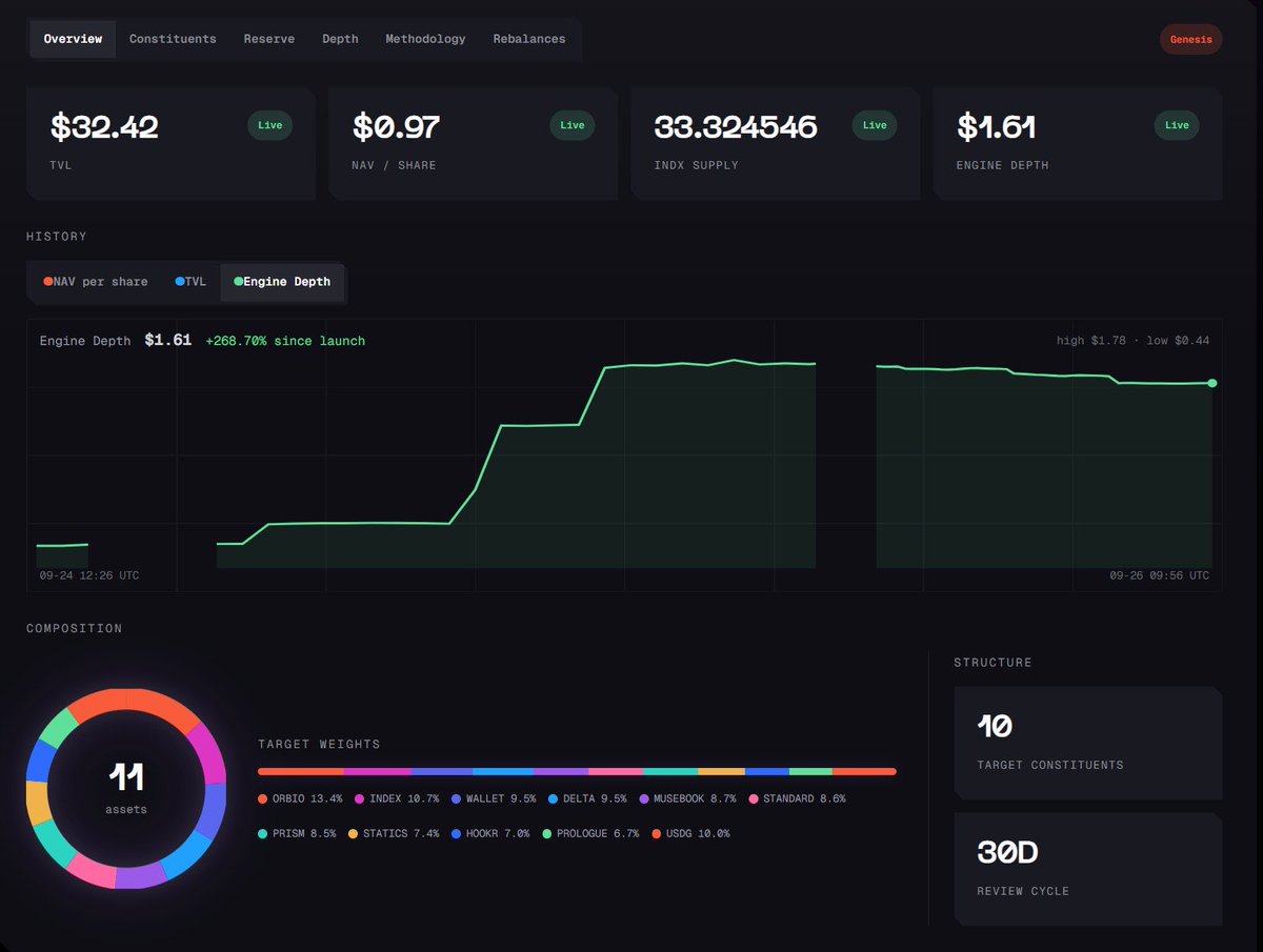 INDXdepth's tweet photo. Charts and history are live on INDX 📈

This morning we said it was running locally. It's now in production.

What's new in the app:

📈 NAV per share, TVL and Engine Depth, charted back to launch
📊 Hourly volume for every market
🔁 Every swap per market: size, direction, the fee the Engine charged, and who traded
🧾 A cleaner activity feed: one line per deposit or withdrawal, fee changes only when a fee actually moves, each Engine cycle as a single entry

Why this, why now:

Until today the app showed you the index as it is right now. Live NAV, live Depth, live fees. What it couldn't show was how it got there.

An index you can't look back on is an index you have to take on trust. We'd rather you didn't have to.

So everything on these charts comes straight from the chain. NAV is read from the contracts at past blocks, hour by hour since launch. Volume is built from the Flow events our Engine hook emits on every swap, not estimated from prices.

You'll notice two gaps in the NAV line. We left them in on purpose:

  ⛔ Sep 24, ~5h: launch day. PRISM's price oracle went stale when bot trading overwrote its price history faster than the oracle could use it. We gave the pool a longer history and it's been solid since.
  ⛔ Sep 25, ~2h: our keeper ran out of gas and stopped recording prices. Topped up, back within minutes.

In both, the contracts refused to price the index rather than guess. Deposits paused; withdrawals kept working, because they never need a price. A chart that joined those dots would be showing you prices the index never had.

  It's also how you check the Engine is doing its job: you can watch fees move, see the flow they pull in, and follow Depth over time, market by market.

Launch → live Engine → live stats → full history. Every piece is on the chain, and now you can see all of it.

https://t.co/UNB3uz3DXC