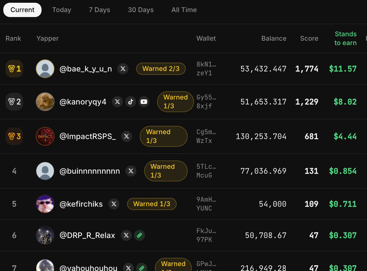jimmuEm's tweet photo. I've earned $2.55 yapping solana:jLz71QZfjnZZMLjUaCBw7KmUyftkkNq8NkWi2u9dyap on @useyapdotfun. 2 posts, rank #15 of 240. Creator fees, paid to the people who post.

https://t.co/ewr46cSoFt https://t.co/DDPl1QHQ2K