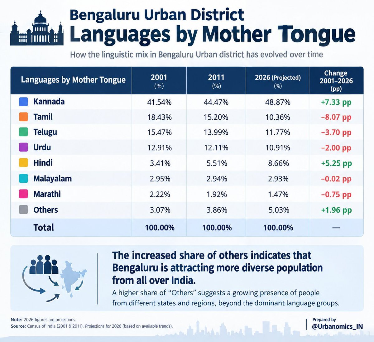 torqueempire93's tweet photo. @Roasterude69 @skseenu @KeralaBxOffce More than malayalis, pandis have infested bengaluru. So as per your logic all those pandis might be beggers. In the gulf, the arabs refer a pandi as 'intha harami'.. https://t.co/J629bBwkku