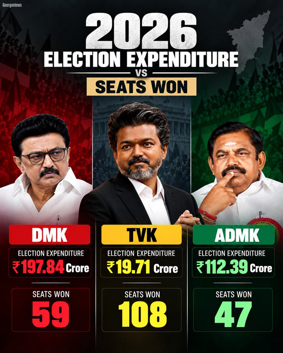 georgeviews's tweet photo. Lowest expenditure, highest seats! 🔥 TVK's 2026 election stats prove that true public trust can't be bought! https://t.co/m9u6PQ8xHW