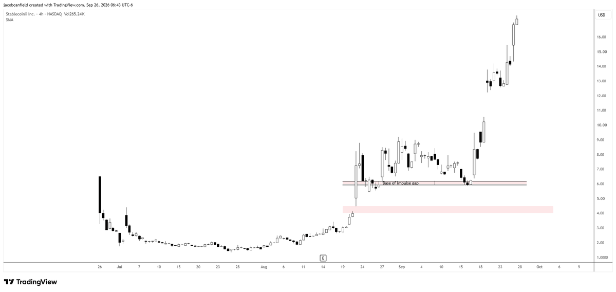 JacobCanfield's tweet photo. $USDE - up 182% from my last post. A stock on the nasdaq that functions as an $ENA DAT. 

Currently sitting at .51x mNAV. 1x mNav puts this at closer to $30. 

Lots of flywheel things happening right now that is very interesting to watch. https://t.co/zsKrCpdQaO