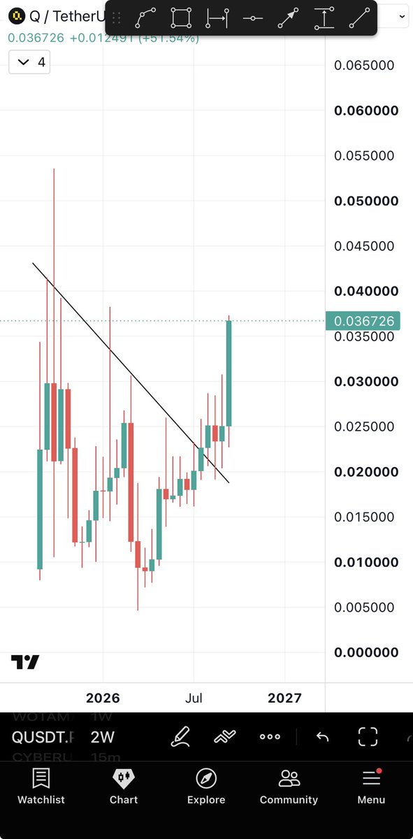 Bitcoinhabebe's tweet photo. What a great day to be in the inner circle ⭕️!

$Q is just starting its pump to multiples.

It’s currently Smashing the gainers list. 

I have this as a hold for my subscribers &amp; it’s already sitting 50%+ in profit &amp; that’s just the start. https://t.co/rBI5DYtFdb