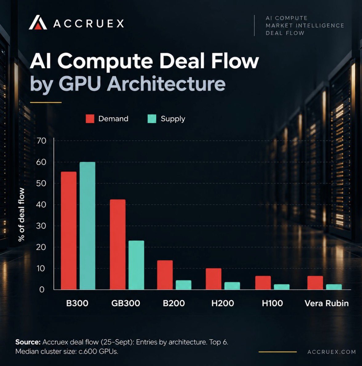 Accruex's tweet photo. B300 is still the most requested GPU in our deal flow. Yet for the first time, there's more B300 on offer than buyers asking for it.
It's the only architecture in our top six where that's true. On GB300, B200, H200, H100 and Vera Rubin, demand still outruns supply. https://t.co/sTI15gdJKX