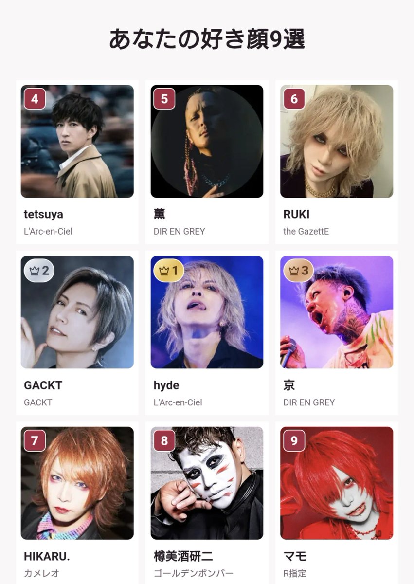 msi_watar's tweet photo. #V系好き顔9選
ワッシのこと知ってる人は納得のこれ！

わたしのV系好き顔9選
1位 hyde
2位 GACKT
3位 京
4位 tetsuya
5位 薫
6位 RUKI
7位 HIKARU.
8位 樽美酒研二
9位 マモ
https://t.co/RT1jJF2be0 https://t.co/Lx3unEVwQC