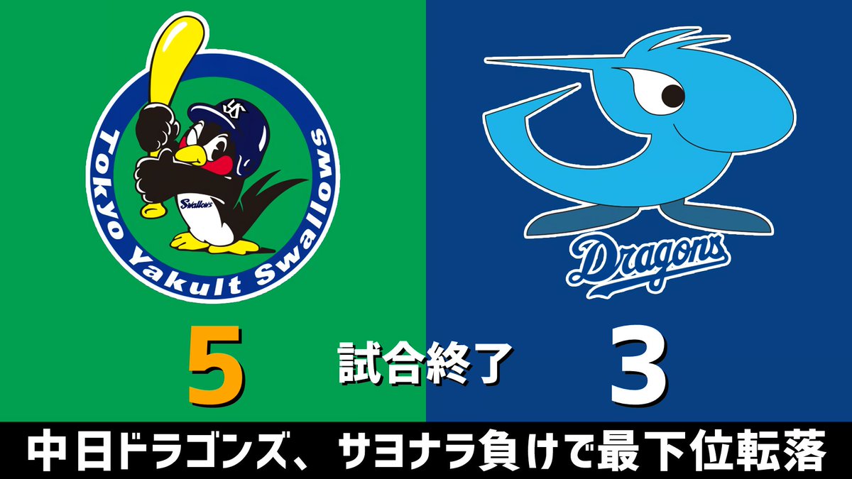 gnomotoke's tweet photo. セ・リーグ公式戦 ヤクルトvs.中日 2026.09.26
山田哲人、サヨナラホームラン
中日ドラゴンズ、サヨナラ負け。4連敗で最下位転落です。

中｜0 0 0  3 0 0  0 0 0 ＝3
ヤ｜0 0 0  3 0 0  0 0 2x＝5

【全打席結果はこちらから】
⇒ https://t.co/yxLUqRtXa3 #dragons #中日ドラゴンズ https://t.co/FnxM63uGAG