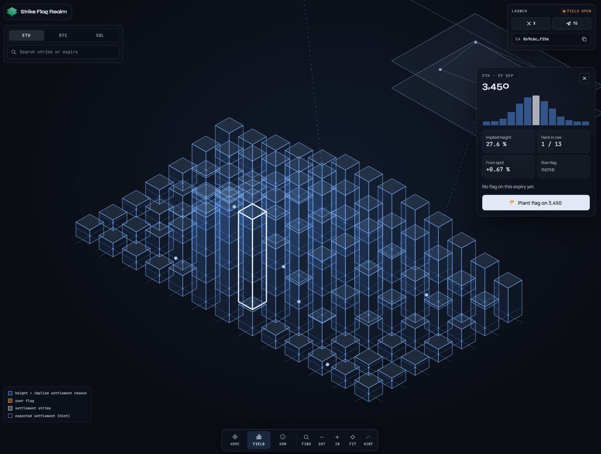 StrikeFlagRealm's tweet photo. ETH. September 29. Strike 3,450.

One pillar selected. No flag planted yet. 🚩

Explore the field, compare the strikes, and mark where you think settlement will land.

Would you plant here or choose another pillar?

https://t.co/qj3Tt3aIPF

$SFR #Arc https://t.co/I9R9lqNpU0