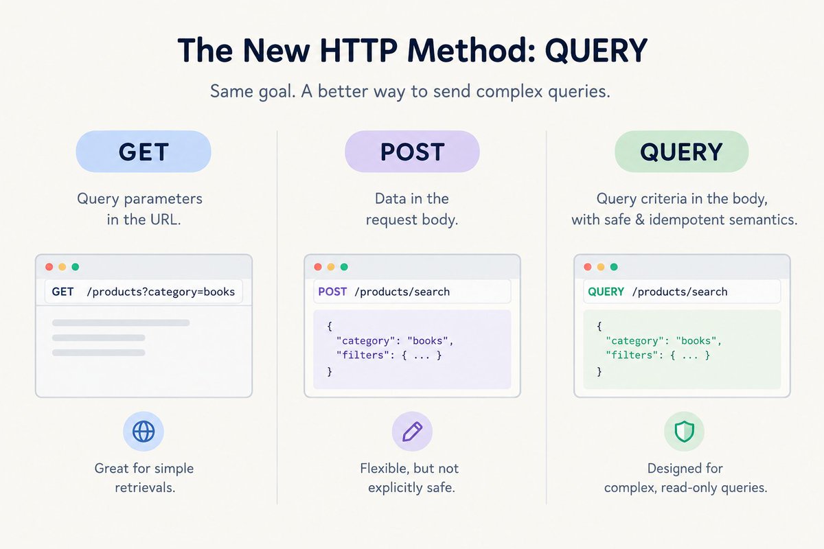 Anish_2210's tweet photo. HTTP has a new method: QUERY.

Think of it as the middle ground between GET and POST.

GET → Query parameters in the URL
POST → Data in the request body
QUERY → Query criteria in the body, with safe + idempotent semantics.

Useful for complex searches without bloated URLs. https://t.co/wvZHOvcgqk
