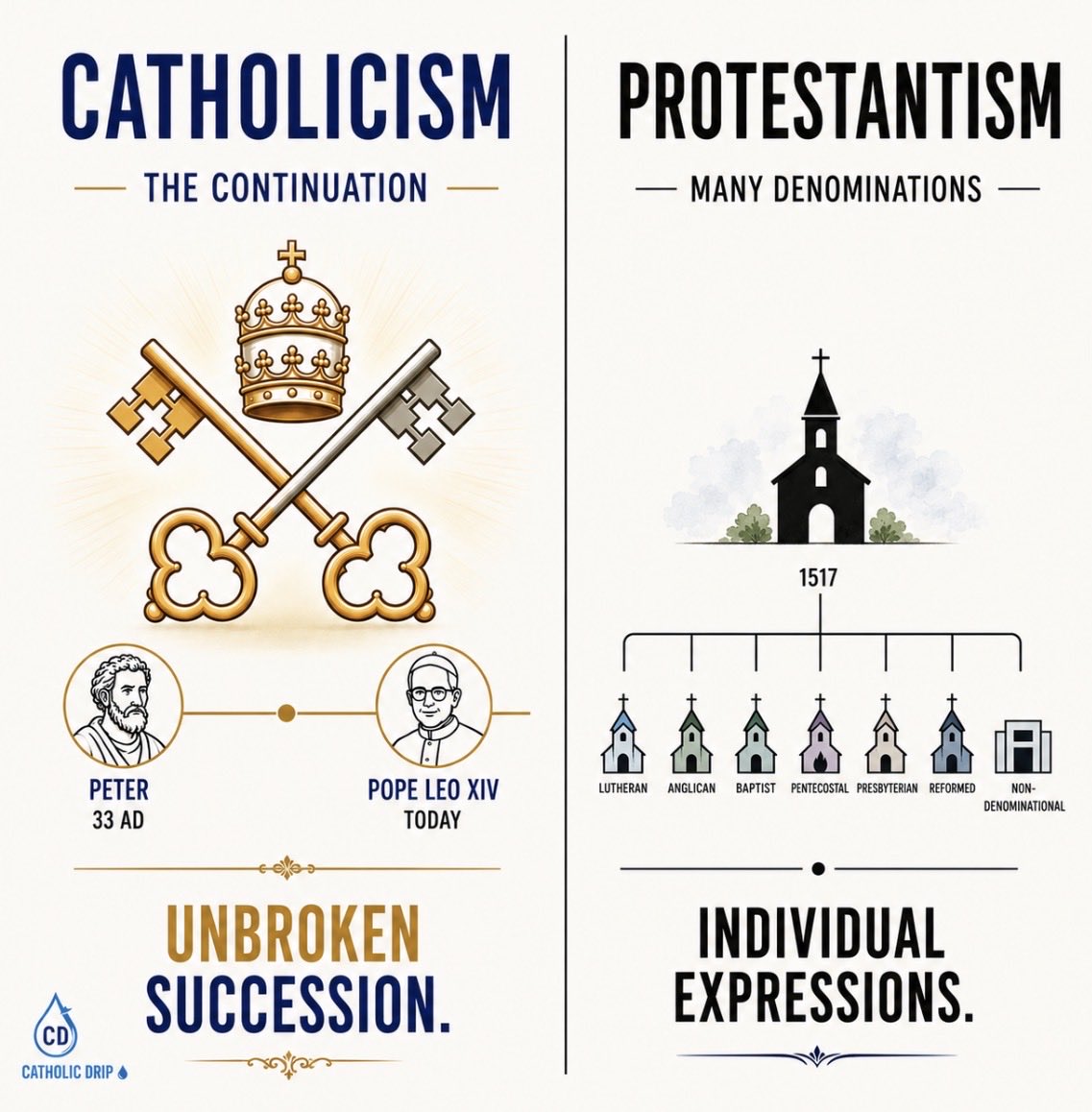 CatholicDrip___'s tweet photo. Unbroken succession to Jesus Christ is kind of a big deal. 🔥💧 https://t.co/xUR3mlcCfi
