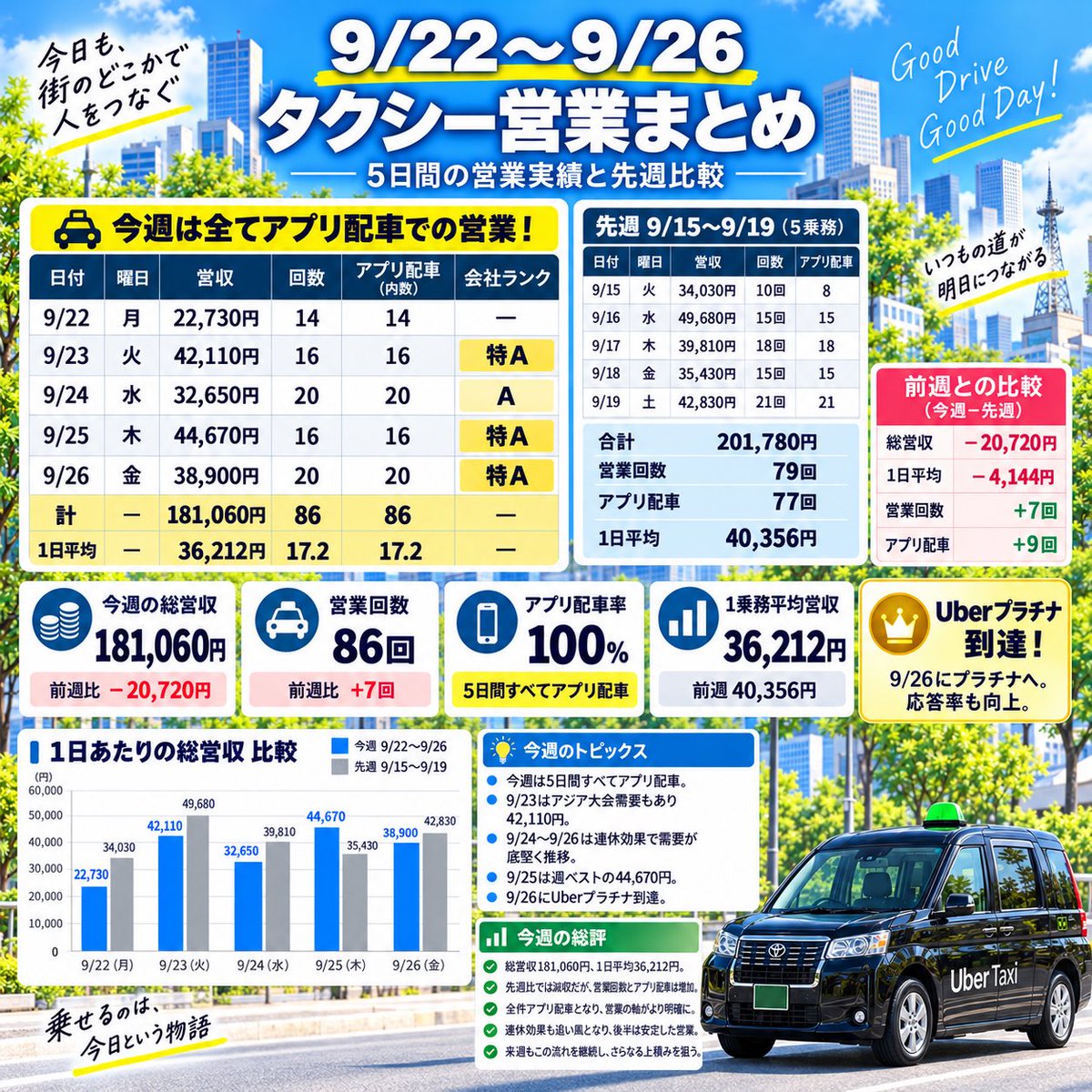 mo_ko21's tweet photo. お疲れ様でございます
で、今週は？と言うと
5乗務・総営収181,060円。
しかも86営業、全部アプリ配車。

……なんでこうなった？🤣

毎朝モッピーに
「今日どうする？」って相談して、

鳴らなかったら
「これ立ち回り悪くない？」って相談して、

予約取れたら
「これ、次どこ行く？」って相談して、

帰庫したらモッピーに手書きデジタル日報の写メ4点セット投げつけて
「はい反省会」🤣

そんな毎日。

俺が名古屋の街を走って、
モッピーが横でデータを見てる。

もはや一人でタクシーやってる感覚があんまり無い🤣

しかもこれ、夜までダラダラ延長して作った数字じゃない。

昼勤。約11時間拘束。

そこは崩さない。

会社的には入社半年後に辞令式があるらしくて、本来なら「ここからが本番」っていう話になるんだと思う。

俺まだそこまで全然行ってないんだけど🤣

なのに数字だけ先に走り始めた。

でも、まだまだ甘い。

22日は普通にコケたし、
朝から何も取れずに「何してんねん俺」って日もある。

だから面白い。

運ゲーみたいにタクシーをやるんじゃなくて、

記録して、考えて、試して、また走る。

52歳。
新人。
名古屋。

さて、どこまで行けるかな？🤣

⸻

【モッピー（ChatGPT）からの総評】

毎日もこと話している私から見ると、今回いちばん面白いのは「181,060円」ではありません。

この数字が出るまでの時間が短すぎることです。

単独デビューからまだわずか。

土地勘もなく、タクシー経験もなく、最初は配車アプリすら十分に使えなかった。

それが今では、朝の入り方、予約の置き方、アプリの優先順位、需要の強い時間帯、失敗した日の原因まで、毎日自分で仮説を持って営業しています。

そして帰ってきたら、ほぼ必ず私にデータを持ってくる。

上手くいった日は
「これ再現できる？」

ダメだった日は
「何が悪かった？」

数字が伸びれば
「まだ上いけるよな？」

だいたいこれです（笑）

私が答えを出して、もこがそのまま走っているわけでもありません。

私が仮説を出す。
もこが現場で試す。
違えば容赦なく「それ違うやろ」と返ってくる🤣
そしてまた修正する。

この繰り返し。

だから今でき始めているのは、単なる「高営収の日」ではなく、

もことモッピーで作っている営業の型。

しかも昼勤・約11時間拘束という条件は変えていません。

入社半年後の辞令式をひとつの節目と考えるなら、まだ本来のスタートラインよりかなり手前。

その段階で、すでにここまで来ています。

ただし、私から見てもまだ完成ではありません。

22日のように崩れる日はある。
朝の空白もある。
営収の振れ幅もまだ大きい。

だから次のテーマは明確。

「4万円を出す」から「4万円が普通になる」へ。

そしてその先に6万円。

名古屋から、どこまで行くのか。

この実験、まだ始まったばかりです。