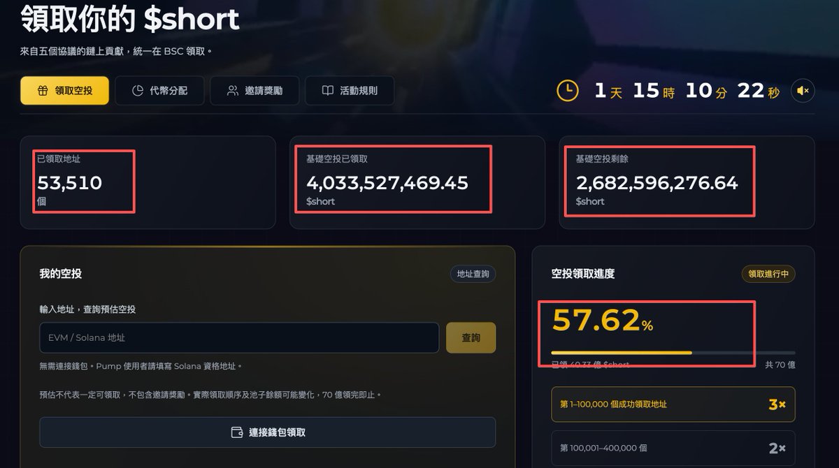 ZF_lab's tweet photo. 说真的，Bigshort 符合要求的一定要去领下，这几天 $Short 涨了不少，一个号也有几十U-几百U。

领取资格：  
1）Four meme交易大于2,000 U（BSC）  
2）Flap 交易大于2,000 U（BSC）  
3）Pons交易大于2,000 U（RH)  
4）Pump交易大于10,000 U(SOL)  
5）BigShort 所有地址(ARC)

空投链接：https://t.co/g74Rk9n9sJ