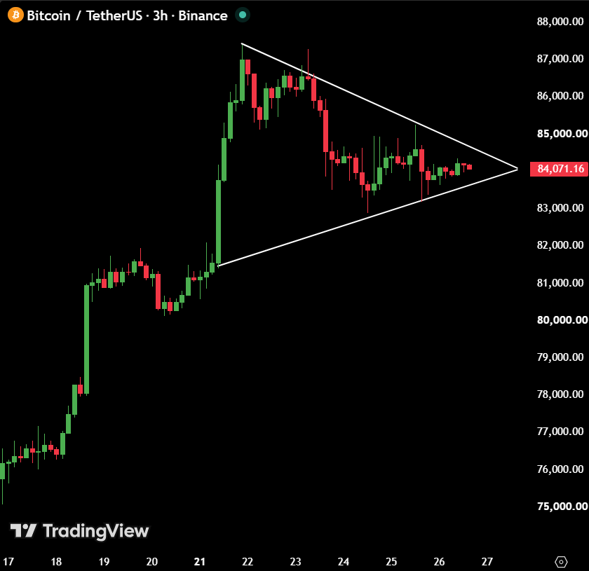 MaxCrypto's tweet photo. $BTC looks ready for a breakout.

Close above $84,600, and another short squeeze will start. https://t.co/PKp4LBaA62