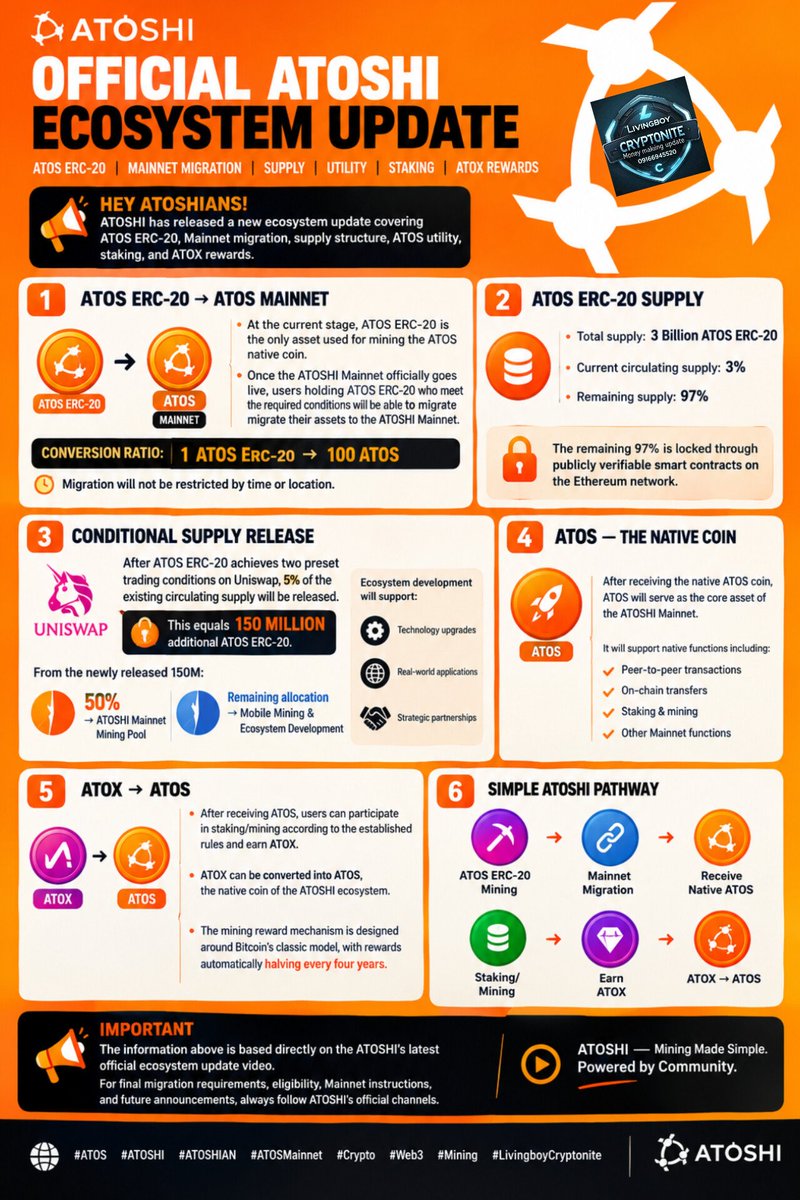 LIVINGBOYCRYPTO's tweet photo. 🚨🔥 ATOSHI ECOSYSTEM UPDATE

ATOSHI shared an update covering:

🔄 ERC-20 → Mainnet
📊 Supply &amp; release
🪙 Native ATOS
⛏️ Staking &amp; mining
💎 ATOX → ATOS

I broke down the key details in the infographic below 👇

📌 Official video quoted ⬇️

#ATOS #ATOSHI #LivingboyCryptonite https://t.co/D5QlY5Byp2