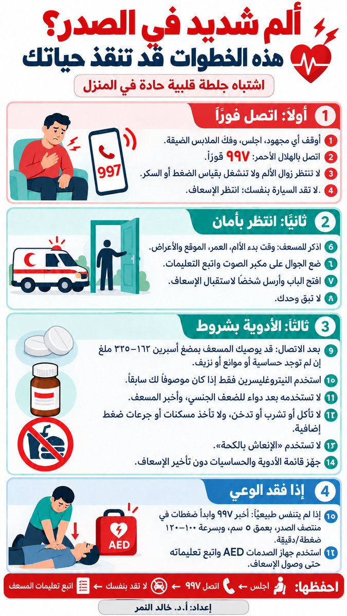 ALNEMERK's tweet photo. قائمة بالاسعافات الأولية المنزلية لمن أصيب بجلطة حادة في القلب:

إذا أحسست بألم شديد في الصدر وأنت في المنزل... افعل الآتي فوراً:

١. توقّف عن أي مجهود واجلس في وضع مريح ولا تمشِ أو تصعد الدرج...فكّ الملابس الضيقة حول الرقبة والصدر إن أمكن.

٢. اتصل فوراً بالهلال الأحمر على ٩٩٧ حتى لو لم تكن متأكداً أن الألم من القلب.

٣. لا تنتظر زوال الألم ولا تؤخر الاتصال لقياس الضغط أو السكر أو البحث في الإنترنت.

٤. لا تقد السيارة بنفسك إلى المستشفى ابداً فقد يحدث إغماء أو اضطراب خطير في النبض أثناء الطريق..انتظر الإسعاف في الطريق.

٥. أخبر موظف الإسعاف بوضوح: ألم شديد في الصدر: متى بدأ، عمرك، موقعك الدقيق وهل يوجد تعرّق أو كتمة أو غثيان أو انتشار للألم إلى الفك أو الذراع أو الظهر.

٦. ضع الجوال على مكبر الصوت واتبع تعليمات المسعف ولا تغلق الاتصال. إذا كنت وحدك ابقَ على الخط وأنت جالس.

٧. افتح باب المنزل وأرسل شخصاً لاستقبال سيارة الإسعاف خاصةً في المجمعات والأدوار المرتفعة.

٨. لا تبقَ وحدك؛ اطلب من شخص أن يجلس بجوارك حتى يصل الإسعاف.

٩. بعد الاتصال بالإسعاف: إذا كنت واعياً وكان الألم غير ناتج عن إصابة، فقد يوصيك المسعف بمضغ أسبرين ١٦٢–٣٢٥ ملغ بشرط عدم وجود حساسية للأسبرين أو منع طبي سابق أو نزيف نشط.

١٠. خذ النيتروغليسرين فقط إذا كان موصوفاً لك سابقاً وبالطريقة التي شرحها طبيبك (عادة جرعة واحدة وإن لم يتحسن الألم خلال ٥ دقائق فلا تؤخر الاتصال).

١١. لا تستخدم النيتروغليسرين إذا تناولت دواءً للضعف الجنسي حديثاً وأخبر المسعف بذلك فوراً فقد يهبط الضغط بشدة.

١٢. لا تأكل ولا تشرب ولا تدخن ولا تتناول مسكنات (مثل الإيبوبروفين) أو أدوية ضغط إضافية من تلقاء نفسك.

١٣. لا تكح بقوة ولا تحبس أنفاسك؛ ما يسمى «الإنعاش بالكحة» لا يعالج الجلطة ويؤخر طلب النجدة.

١٤. جهّز قائمة الأدوية والحساسيات والتقارير القلبية لكن لا تجعل البحث عنها يؤخر الإسعاف.

١٥. إذا فقد المريض وعيه ولا يتنفس طبيعياً : اخبر ٩٩٧ وابدأ فوراً ضغطات قوية وسريعة في منتصف الصدر بعمق ٥سم وبمعدل ١٠٠-١٢٠ضغطة في الدقيقة مع السماح بارتداد كامل للصدر بين الضغطات ودون مقاطعة إلا عند وصول جهاز الصدمات أو فريق الإسعاف. (الضغطات فقط كافية إذا لم تكن مدربًا على التنفس الاصطناعي).

١٦. استخدم جهاز الصدمات AED إن وُجد وشغّله واتبع تعليماته الصوتية حتى وصول الإسعاف.