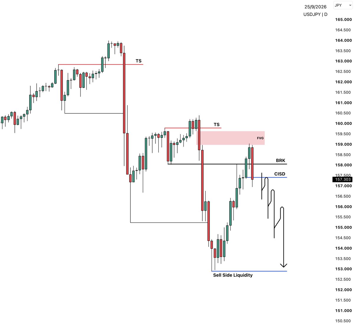 sirrillahfx's tweet photo. $USDJPY 1D Outlook… https://t.co/JRAgWZEt11