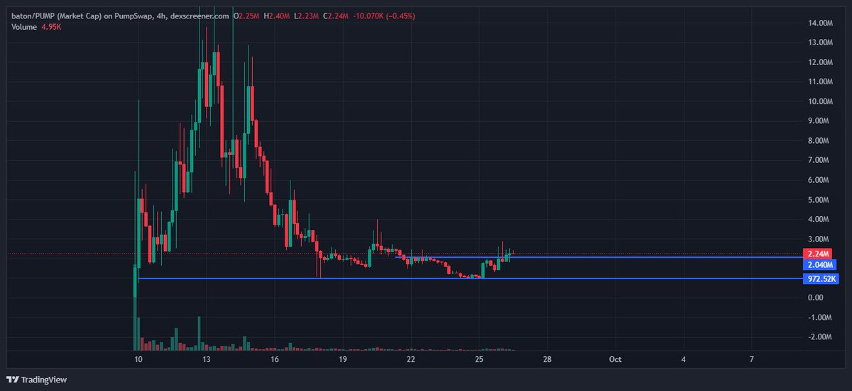 AmitPra71332959's tweet photo. shopping done in #baton and avg price is 1.75M . chart looking sexy soon will reach min 500M MC....
@PumpfunEco
@basilda_a https://t.co/zE31MedDXQ