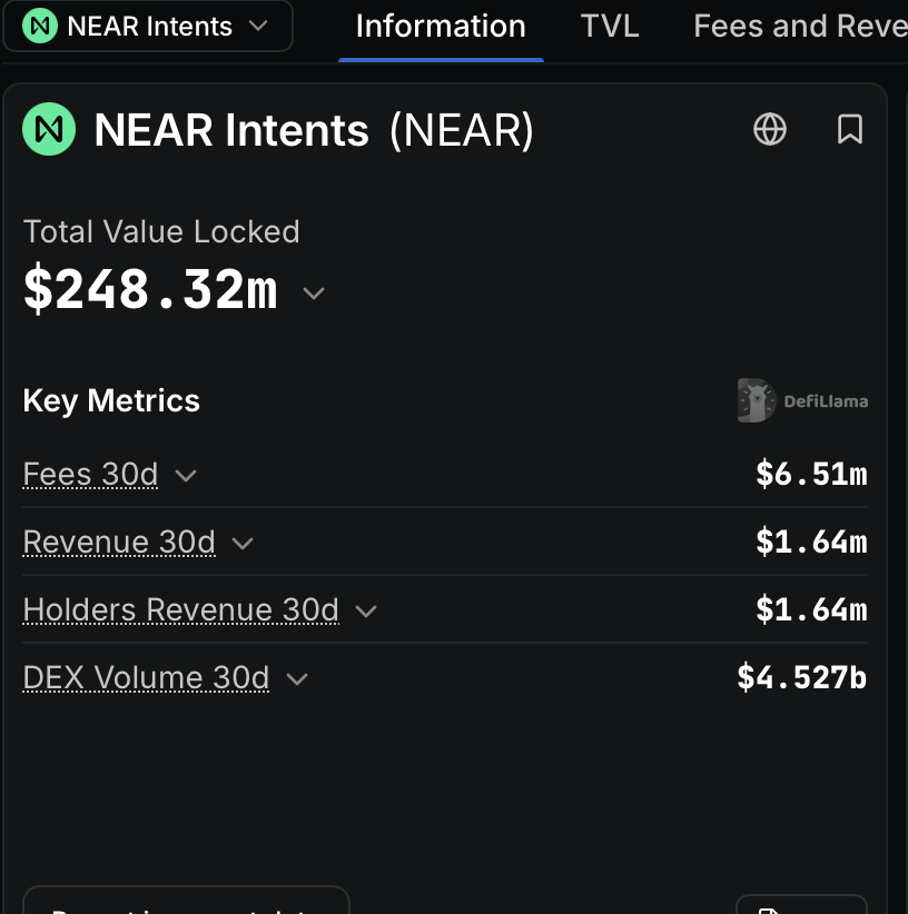 mac1dub's tweet photo. $NEAR intents revenue is off the chain. Seems like a no brainer L1 play at its market cap with all tokens fully in circulation https://t.co/hYIXf573ke