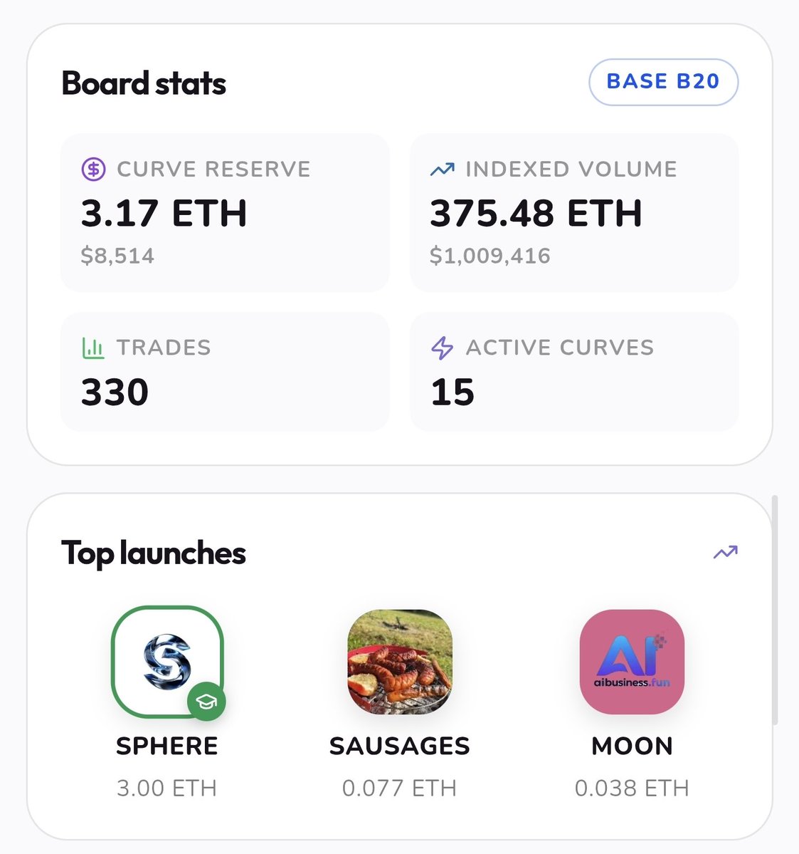 MySphereAI's tweet photo. Over $1.000.000 volume generated on B20 tokens launched on StartPad. https://t.co/wGFK5ScIVC