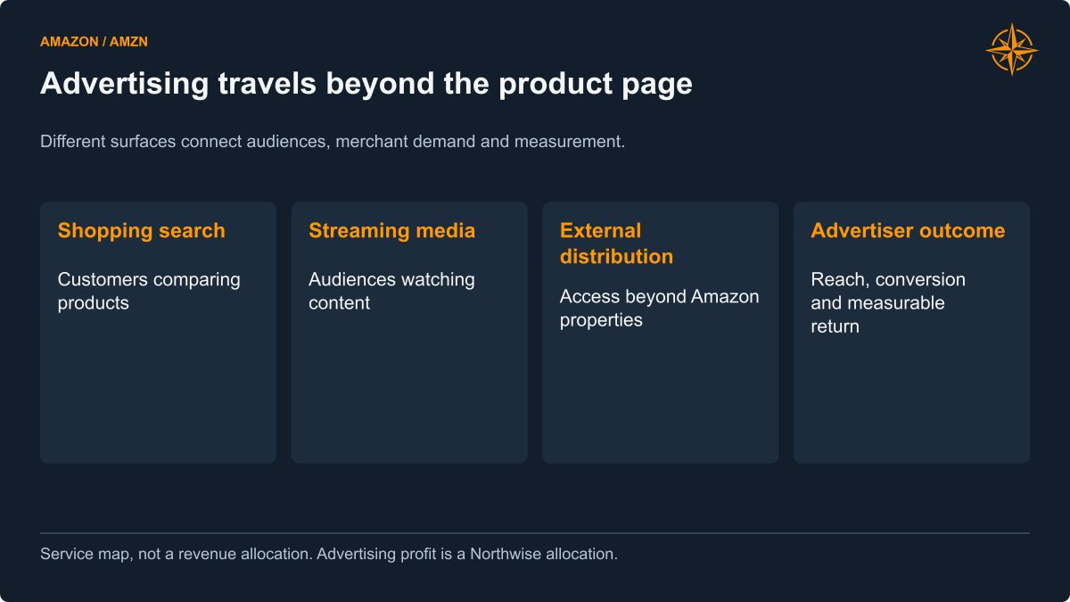InvestNorthwise's tweet photo. Amazon $AMZN  has an advertising advantage when a customer is already comparing products in its store. The advertiser is reaching someone close to a purchase. As Amazon expands across video and external distribution, it reaches more people, but each setting comes with different costs and evidence of effectiveness.

A video audience requires content. External distribution can require sharing economics with a partner. Better campaign tools still have to help the advertiser earn a return. It would be easy to overstate advertising profit by leaving those costs in another part of Amazon.

Our September forecast reaches $185.6 billion of advertising revenue and $81.0 billion of operating income in 2030. Both are Northwise estimates; Amazon does not disclose the standalone margin we use. The attraction is the scale of earnings this business could support alongside a far more capital-intensive cloud buildout. The assumption to keep testing is what Amazon must spend to earn each additional advertising dollar.

Our free operating report follows advertising alongside AWS, commerce, Leo and Zoox:
https://t.co/aSkGoIoXVh