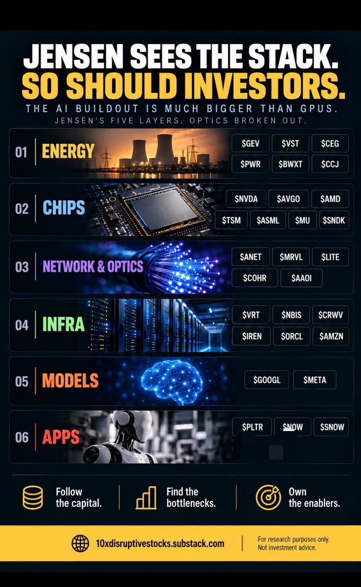 futurist_lens's tweet photo. Jensen calls AI a five-layer cake. GPUs are just one layer.

Bookmark.

Energy → $GEV $VST $CEG $PWR $BWXT $CCJ

Chips → $NVDA $AVGO $AMD $TSM $ASML $MU $SNDK

Networking & Optics → $ANET $MRVL $LITE $COHR $AAOI

Infra → $VRT $NBIS $CRWV $IREN $ORCL $AMZN

Models → $GOOGL $META

Apps → $PLTR $NOW $SNOW

Follow the capital. Find the bottlenecks. Own the enablers.

Follow the right people on X