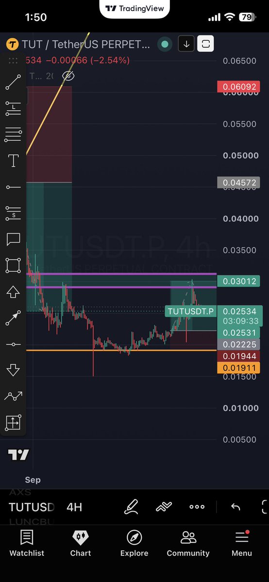 thenrys1's tweet photo. Every trade on $TUT hit our TPs 

This signal was last week and fast forward today we clear all our take profit.

Ignore my signals only if you dont have capital🫩 now we will be shorting $TUT back to it supoort level https://t.co/IcnCMM7nNq