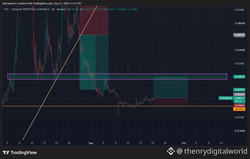 thenrys1's tweet photo. Every trade on $TUT hit our TPs 

This signal was last week and fast forward today we clear all our take profit.

Ignore my signals only if you dont have capital🫩 now we will be shorting $TUT back to it supoort level https://t.co/IcnCMM7nNq