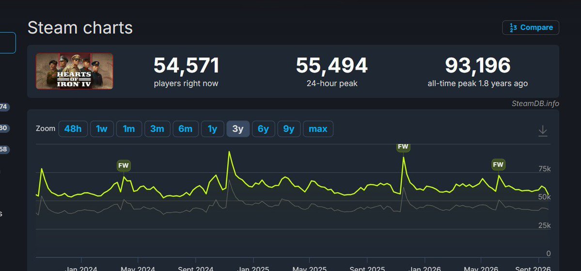 ygsamore's tweet photo. Anlık Hearts of İron 4 oynayan oyuncu sayısı son 3 yılın dibinde  Steam yorumlarını silmek sizi kurtarmıcak  Boykota devam, oyunda aktif gördüğünüz arkadaşlarınızı uyarın.

#racistparadox https://t.co/RW38yZxoCq