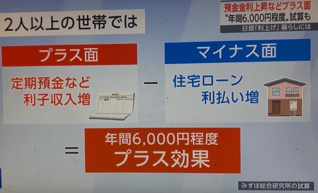 FIRE_07141866's tweet photo. 【朗報】
金利上昇は2人世代ではプラス https://t.co/qkaI5TGkE5