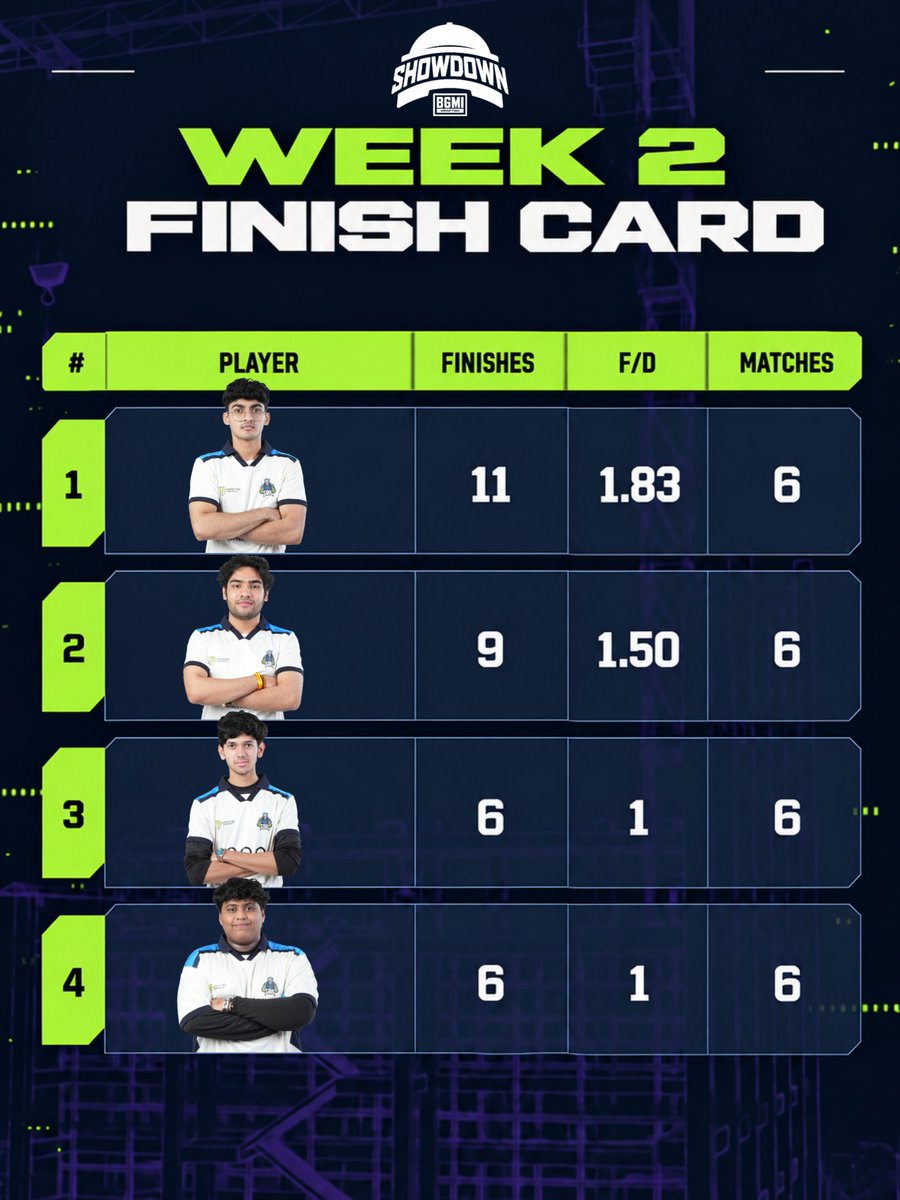 Soulverseop7's tweet photo. Team SouL Qualifier Week 2 Finish Card ⚔️
BMSD 2026
#TeamSouL #BMSD2026 https://t.co/PCGctVwbU2