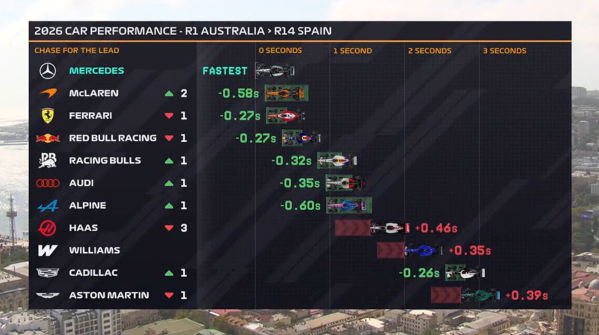 MV33Racing's tweet photo. 🚨 Podiums in 2026 so far:

Kimi Antonelli - 12 
George Russell - 8 
Max Verstappen - 7
Lewi Hamilton - 5 
Lando Norris - 5
Charles Leclerc - 4 
Oscar Piastri - 2 
Isack Hadjar - 2 https://t.co/vkeBpFWBRM