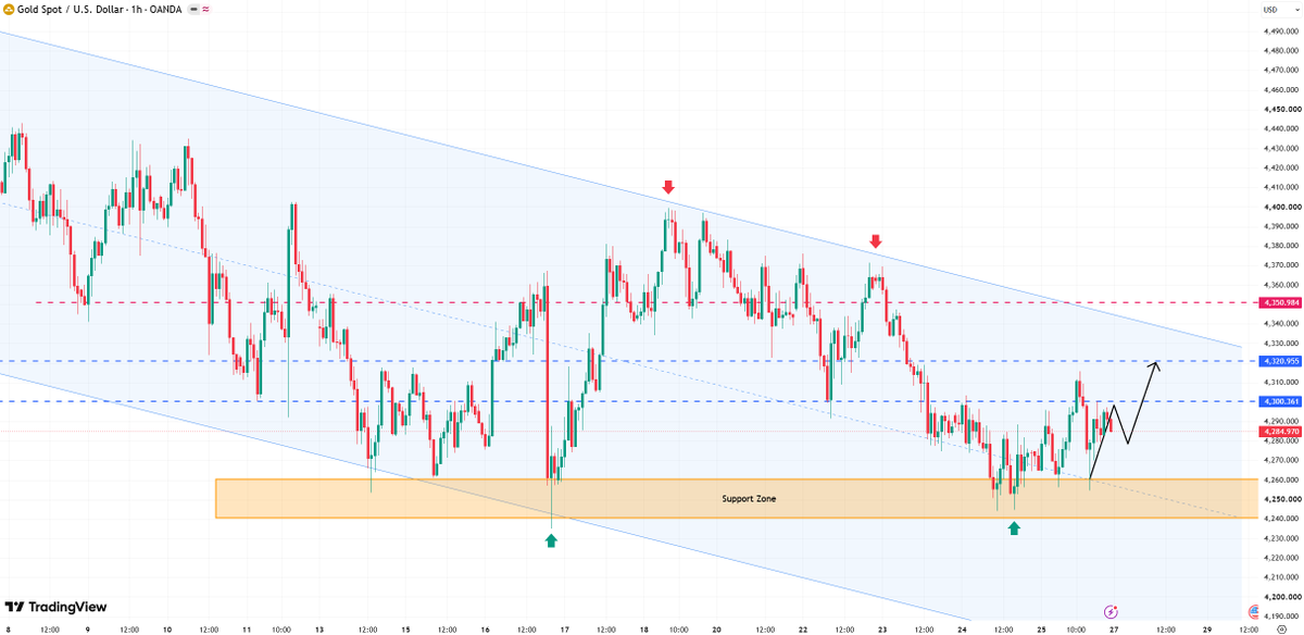 #XAUUSD 
#Gold is attempting to initiate a corrective rebound on the H1 timeframe from the lows of its bearish structure, though the bulls still require further