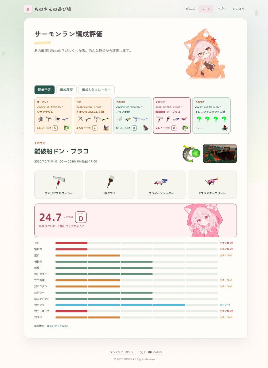 Coron_al's tweet photo. サーモンランの編成評価ツールできました！('ω')

編成ごとに点数をつけ、得意、苦手分野を可視化しています
自分で編成を組んで確認することもできます

まだ試運転中で変な評価とかも多々あると思うのでその時はこっそり教えてください( ･´ｰ･｀)

#サーモンラン

https://t.co/JoehX5cW4q https://t.co/oceNzuXJNB