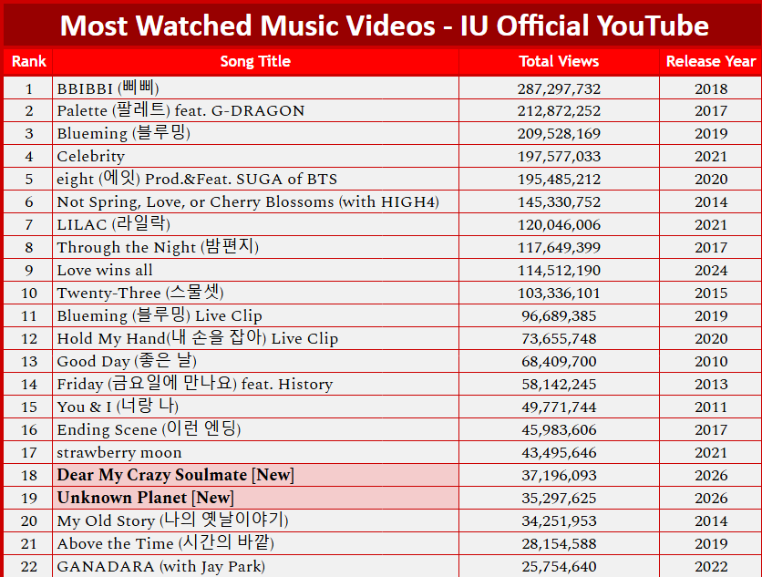 charmcaster_IU's tweet photo. @_IUofficial Most watched music videos
IU Official YouTube - 03/26/2026

#IU #Dearmycrazysoulmate #UnknownPlanet https://t.co/JysW61Ia9c