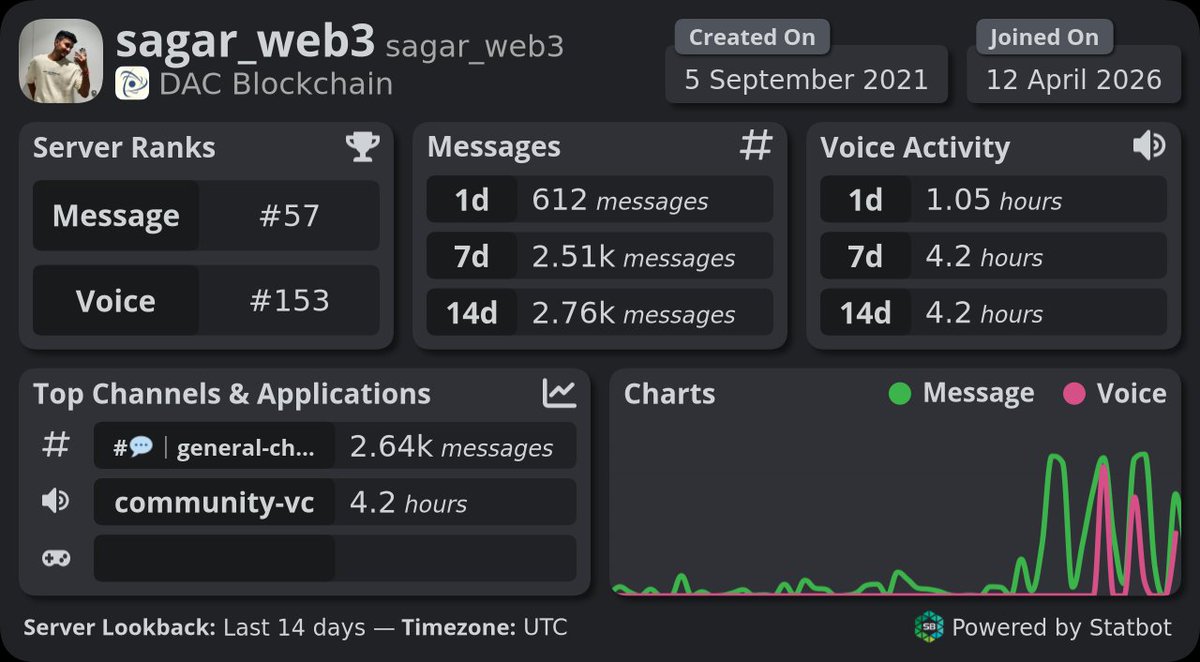 sagar_web3_'s tweet photo. GDAC @dac_chain 

I'm working hard in this community, staying active on Discord, helping people, and constantly creating content. 

Now I am not missing any events and am giving my best efforts. 

But I have full confidence in myself and the team that I will grab the role before mainnet. 

Believe in team @dac_chain
