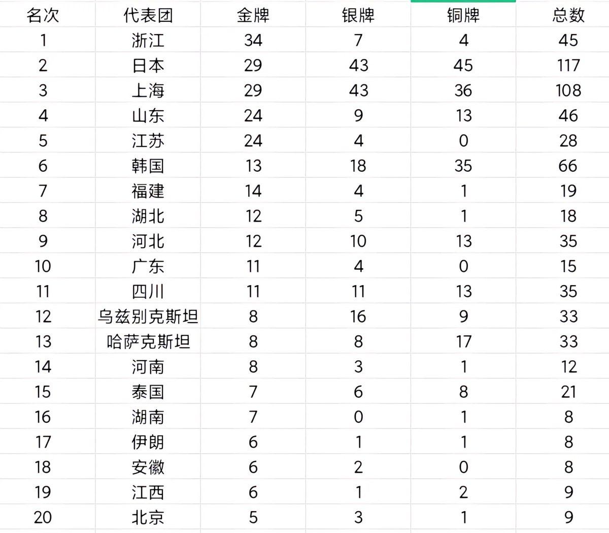 luyao_100fo's tweet photo. 虽然本次亚运会各种保障缺位，但单单从奖牌榜来看，中国硬是把亚运会开成了全运会🤓 https://t.co/Ia7TQsbmxU