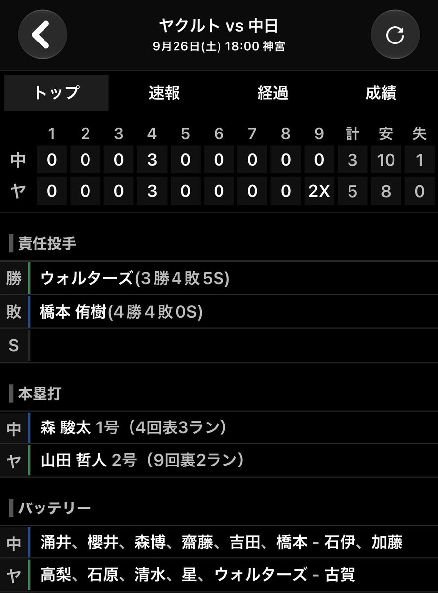 DraSim20's tweet photo. 26.9.26 ヤ - 中 24回戦 18時
神宮 29328人
ヤ5 - 3中
勝 ��ォルターズ（22試合 3勝 4敗 5Ｓ）
敗 橋本（45試合 4勝 4敗 ）
中 涌井、櫻井、森博、齋藤、吉田、橋本－石伊、加藤
ヤ 高梨、石原、清水、星、ウォルターズ－古賀
中 森駿1号(4回3点高梨)
ヤ 山田2号(9回2点橋本)#中日結果 https://t.co/WcBfqYb2Ec