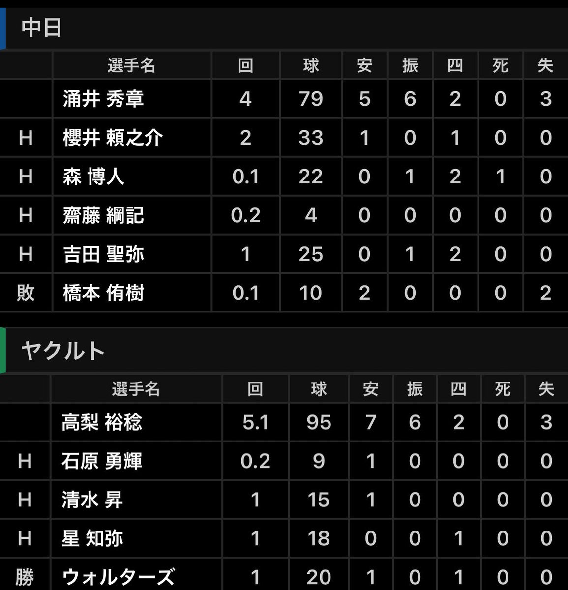 DraSim20's tweet photo. 26.9.26 ヤ - 中 24回戦 18時
神宮 29328人
ヤ5 - 3中
勝 ��ォルターズ（22試合 3勝 4敗 5Ｓ）
敗 橋本（45試合 4勝 4敗 ）
中 涌井、櫻井、森博、齋藤、吉田、橋本－石伊、加藤
ヤ 高梨、石原、清水、星、ウォルターズ－古賀
中 森駿1号(4回3点高梨)
ヤ 山田2号(9回2点橋本)#中日結果 https://t.co/WcBfqYb2Ec