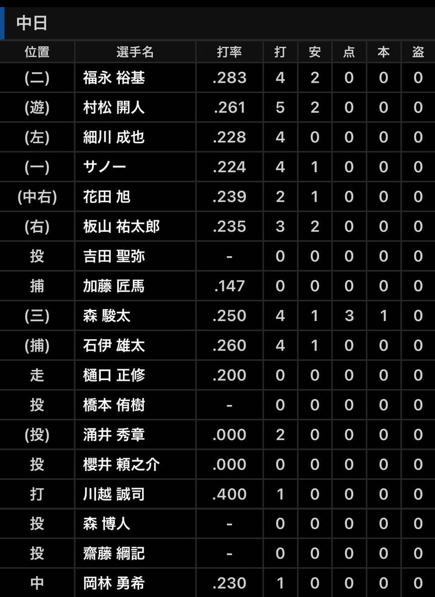 DraSim20's tweet photo. 26.9.26 ヤ - 中 24回戦 18時
神宮 29328人
ヤ5 - 3中
勝 ��ォルターズ（22試合 3勝 4敗 5Ｓ）
敗 橋本（45試合 4勝 4敗 ）
中 涌井、櫻井、森博、齋藤、吉田、橋本－石伊、加藤
ヤ 高梨、石原、清水、星、ウォルターズ－古賀
中 森駿1号(4回3点高梨)
ヤ 山田2号(9回2点橋本)#中日結果 https://t.co/WcBfqYb2Ec
