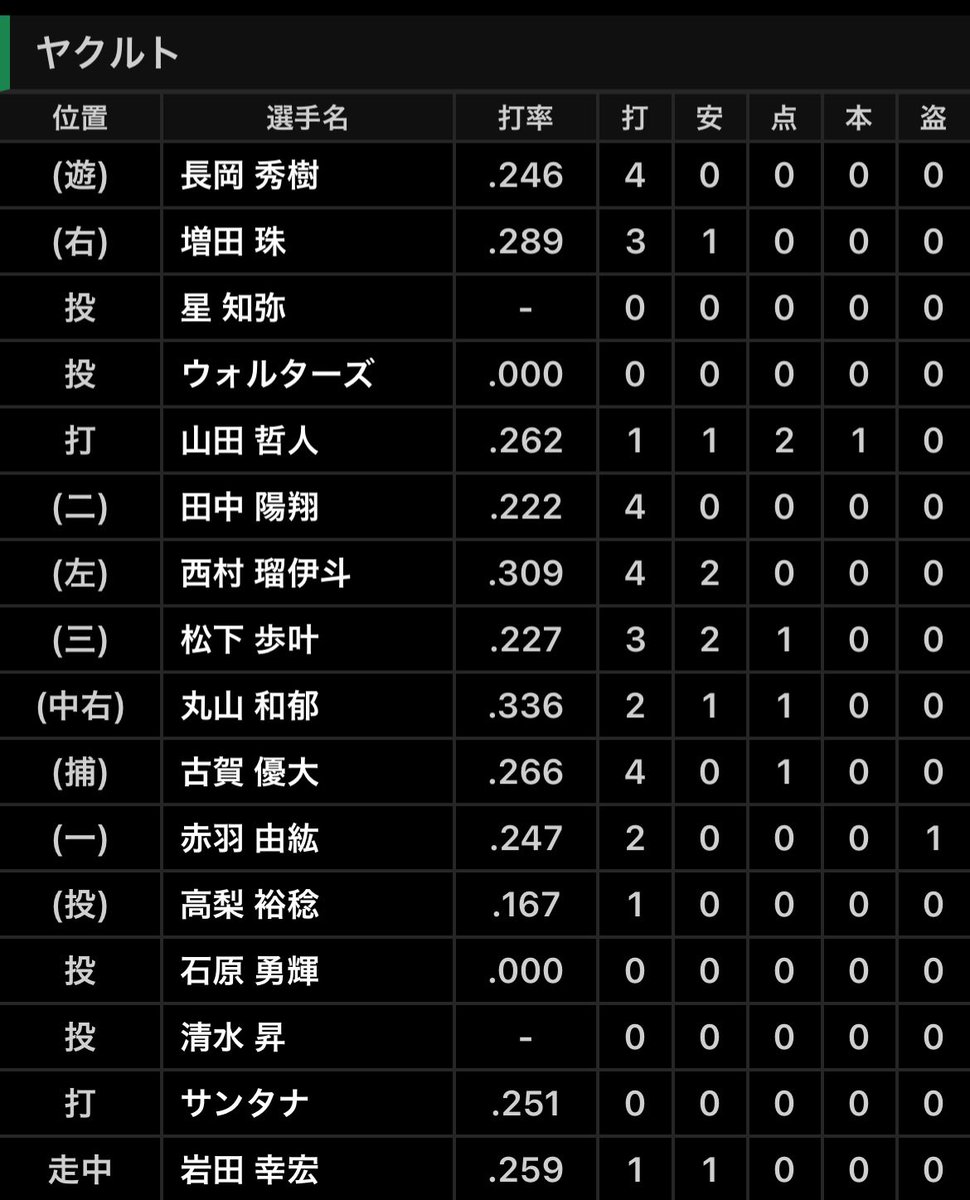 DraSim20's tweet photo. 26.9.26 ヤ - 中 24回戦 18時
神宮 29328人
ヤ5 - 3中
勝 ��ォルターズ（22試合 3勝 4敗 5Ｓ）
敗 橋本（45試合 4勝 4敗 ）
中 涌井、櫻井、森博、齋藤、吉田、橋本－石伊、加藤
ヤ 高梨、石原、清水、星、ウォルターズ－古賀
中 森駿1号(4回3点高梨)
ヤ 山田2号(9回2点橋本)#中日結果 https://t.co/WcBfqYb2Ec