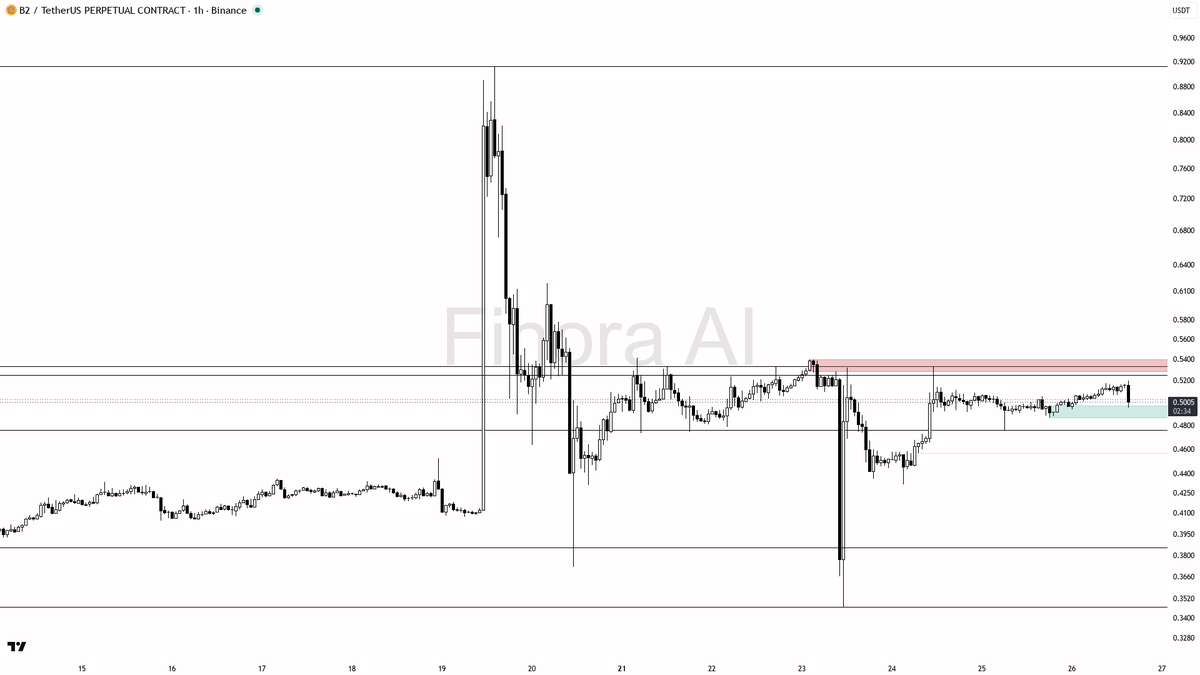 👀 $B2 absorbing 3.7x volume on the dip looks like a clean liquidity grab

- my bias is bullish here — 1h and daily structure are still higher-high / higher-low