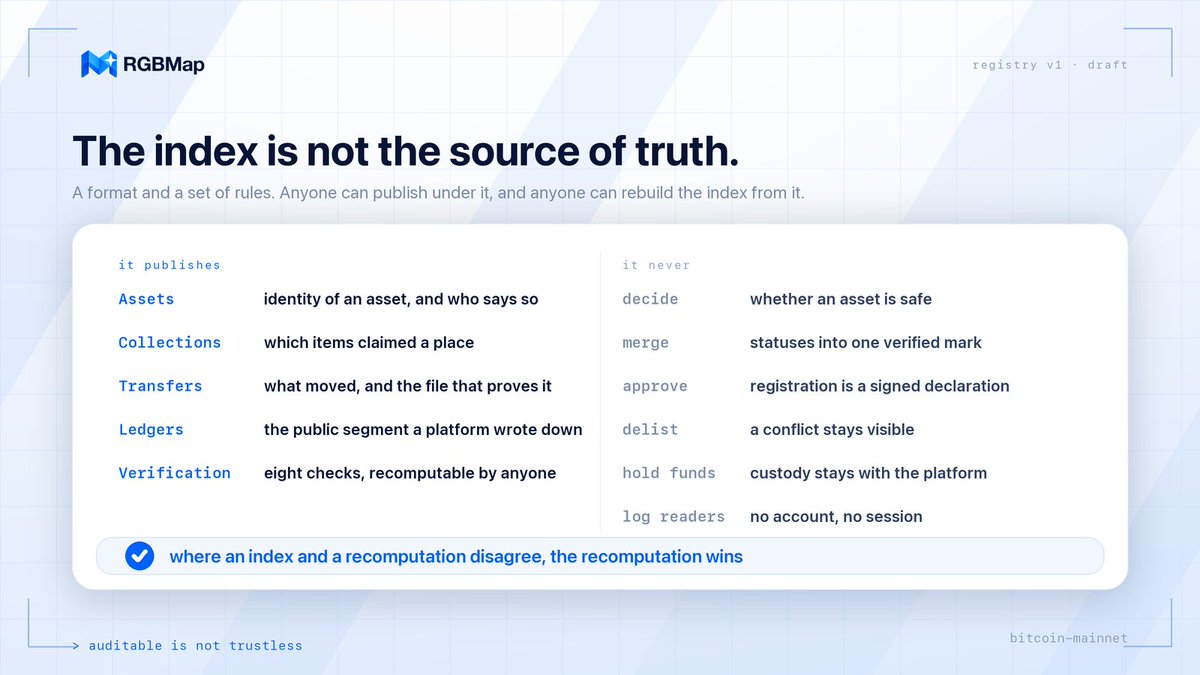 RGBMap_'s tweet photo. Most registries ask you to trust their index. Ours is built so you don't have to.
#RGBMap publishes two things: the public identity of an #RGB asset, and the public segment of the ledger kept by the platforms that issue or list it. Anyone can publish under the same format, and anyone can rebuild the index from what has been published.
It is a format and a set of rules. Not a chain, not a database.
the index is not the source of truth
where an index and a recomputation disagree, the recomputation wins
Every byte an index names is fetched again and hashed again. A tampered index cannot make a check pass, because nothing it says is believed.
What we never do, on purpose:
decide whether an asset is safe
merge statuses into one "verified" mark
approve β registration is a signed declaration, and nobody reviews it
delist β a conflict stays visible, with the conflict shown
hold funds β custody stays with the platform
know who is reading β no account, no session
An index is replaceable, and it should be. Auditable is not trustless.
#RGB #RGBMap
