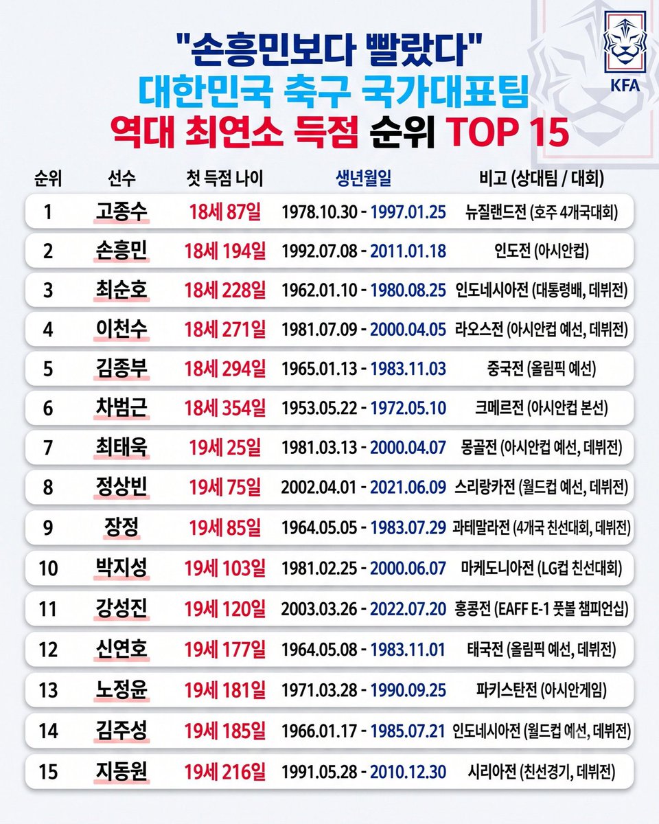 yadymedamuoy's tweet photo. 18세194일이라는 말 자체가 너무 귀야워••• 그 아기가 골을 넣었다꼬ㅜ 아 기특해 복복 갈겨 🫳🏼🫳🏼 https://t.co/Q2veoQiudY