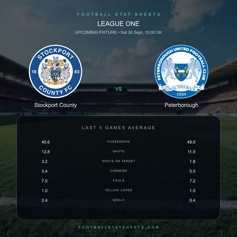 FootyStatSheet's tweet photo. Stockport County v Peterborough: here’s what stands out before kick-off.

Stockport County lead the recent goals numbers: 2.4 to 0.4 per game.

League One • Sat 26 Sept, 15:00 UK
See the full match sheet: https://t.co/GnX2lMw9sQ
#StockportCounty #PUFC https://t.co/EGyNLS6FYy