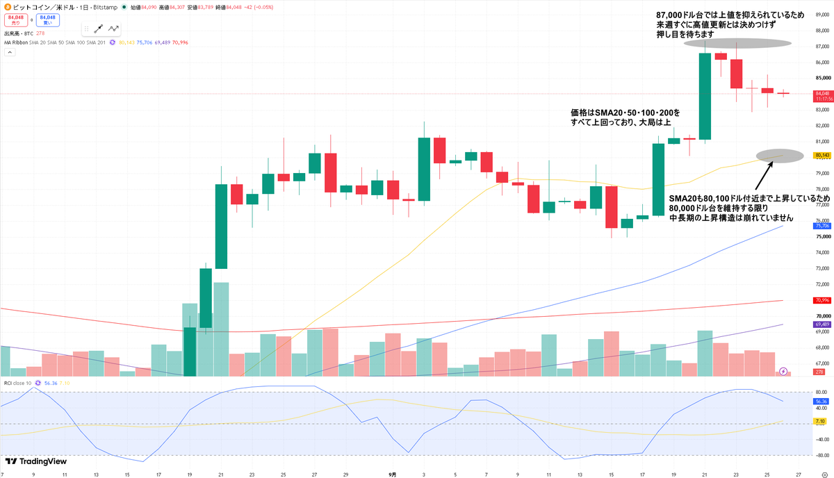 masaki_trader0's tweet photo. 今週のBTCを振り返ります。

今週は81,000ドル付近から一気に上昇し、一時87,200ドル付近まで高値を更新。

その後は利益確定売りが入り、現在は84,000ドル付近で持ち合っています。

週後半は値動きが落ち着きましたが、日足では価格が主要SMAをすべて上回っており、大きな上昇構造は継続しています。

一方、短期足では上昇の勢いが弱まり、方向感を探っている状態です。

◆今週のトレード

今週は、事前に出していたSell zone②「84,250 - 84,600ドル」まで引き付けてショート。

84,600ドル → 83,820ドル

約780ドル幅を取り、＋616,395円で利確しました。

Sell zone①では条件が揃わず見送り、深い戻���まで待てたことが今回のポイントです。

◆日足

価格はSMA20・50・100・200をすべて上回っており、大局は上です。

SMA20も80,100ドル付近まで上昇しているため、80,000ドル台を維持する限り、中長期の上昇構造は崩れていません。

ただし、87,000ドル台では上値を抑えられているため、来週すぐに高値更新とは決めつけず、押し目を待ちます。

◆4時間足

現在はSMA20の84,200ドル付近で攻防しています。

下にはSMA50がある83,450ドル付近が控えており、来週は83,300 - 83,500ドルを維持できるかが重要です。

ここを守れば再上昇、割れば調整が深くなる可能性があります。

◆1時間足・30分足

83,800 - 84,200ドルで持ち合いが続いています。

上は84,700 - 85,000ドルが抵抗帯、下は83,300 - 83,500ドルがサポート候補です。

現在はレンジの中なので、中央から無理に入らず、どちらかへ抜けてから狙います。

◆来週の本命｜上抜けロング

84,250ドルを明確に上抜け、押し目でも84,000ドルを維持した場合はロングを検討します。

EN：84,000 - 84,250ドルを支えに再上昇

TP①：84,700ドル
TP②：85,200ドル
TP③：86,000ドル

SL：83,700ドル割れ

84,700 - 85,000ドルを突破できれば、再び86,000ドル台を試す展開を想定します。

◆押し目買い

Buy zone：83,300 - 83,500ドル

EN：ゾーンで下げ止まり、30分足で83,800ドルを回復してロング

TP①：84,200ドル
TP②：84,700ドル
TP③：85,200ドル

SL：82,900ドル割れ

4時間足SMA50が重なるため、来週まず注目したい押し目候補です。

◆下落シナリオ

83,200ドルを明確に割り、戻しても83,500ドルを回復できない場合はショートを検討します。

TP①：82,800ドル
TP②：82,200ドル
TP③：81,500ドル

SL：83,750ドル上抜け

81,500ドル付近まで下げても止まらない場合は、日足SMA20がある80,000 - 80,300ドルが次の重要サポートです。

来週は84,250ドルの上抜けと、83,300ドルの下抜けに注目。

レンジの中央では無理に入らず、抜けた方向と押し戻しを確認してから狙います。

大局は上ですが、短期は持ち合い。

方向を決めつけず、来週も価格と条件を見ながら丁寧に利益を積み上げていきます。