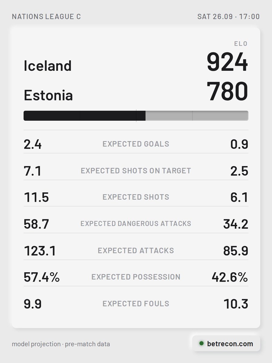 BetReconCom's tweet photo. Iceland [924] vs Estonia [780]

🏠 Last meeting back in January 2023: a 1-1 draw.
🚌 The defence has been leaky for Estonia — conceding in 9 straight matches.

#ICEEST #NationsLeagueC https://t.co/JeQRyWLhi9